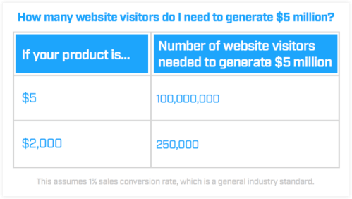 $5million revenue model