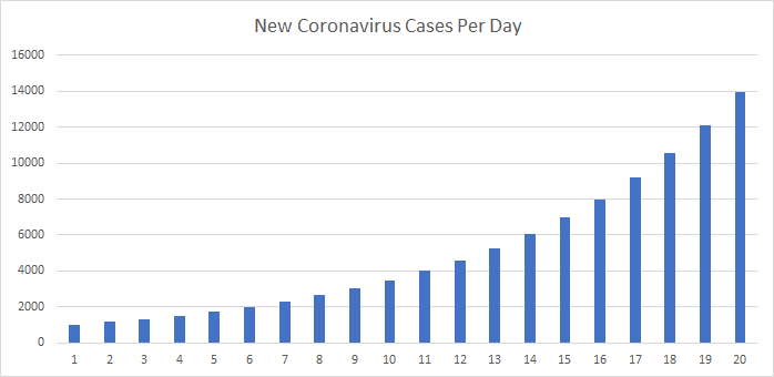 Graph showing new coronavirus cases per day.