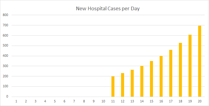 Graph showing new hospital cases per day.