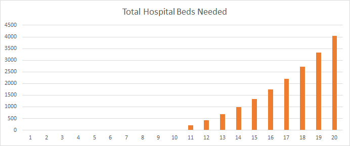 Graph showing total hospital beds needed.