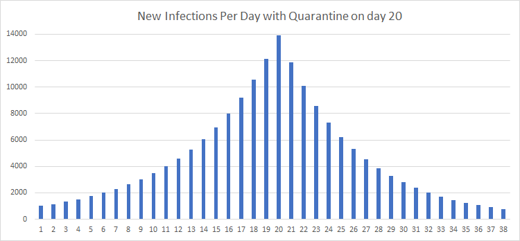 Graph showing new infections per day with quarantine on Day 20.