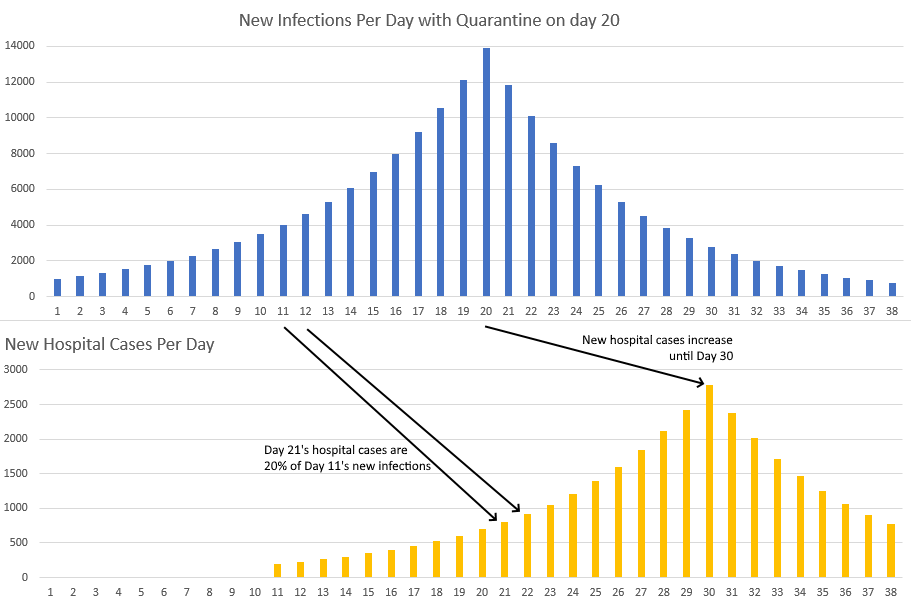 Two graphs showing new infections per day versus new hospital cases per day.