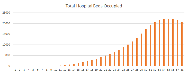 Total hospital beds occupied graph showing total hospital beds needed doesn’t peak until Day 35, even though we quarantined on Day 20.